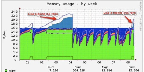 What's Server Hardware Degradation? What's Server Hardware Degradation?